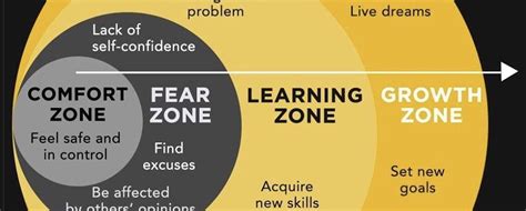 Stepping out of your comfort zone keeps your life from becoming dull. Quick Guide on how to leave the comfort zone at work ...