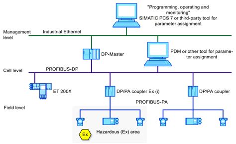 Profibus Questions And Answers Automation Community