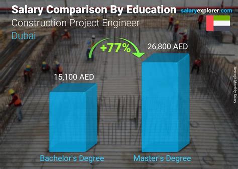 Construction Project Engineer Average Salary In Dubai 2021 The