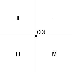 Graph with the 4 quadrants labeled on a coordinate plane. Coordinate Graphs