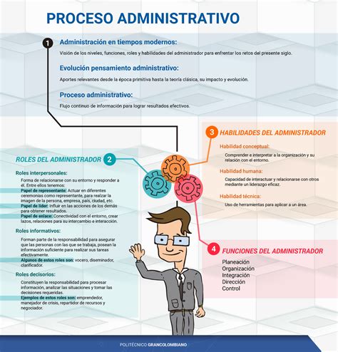 Infografia Administración Procesos Administrativos Roles Del