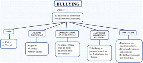 Cuadros sinópticos del Bullying Descargar