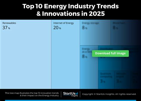 Top 10 Energy Industry Trends In 2025 Startus Insights