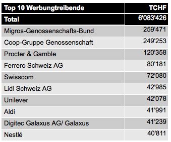 Der start der werbetechnologie beem verläuft harziger, als swisscom sich das vorgestellt hat. Verzicht auf Print- und TV-Werbung: Verleger bedauern den ...