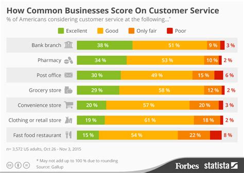 Chart How Common Businesses Score On Customer Service Statista
