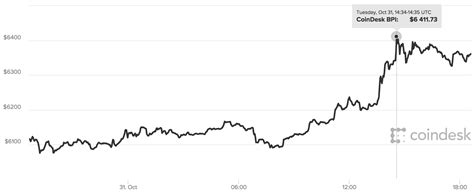 What Is Value Of Bitcoin Today The Price Of Bitcoin Has Reached 6000