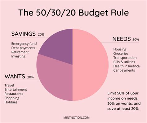 50 30 20 Budget Rule How To Make A Realistic Budget Mint Notion