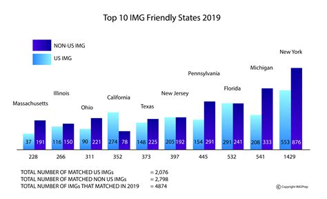The Top Img Friendly States In The Us Why Location Matters