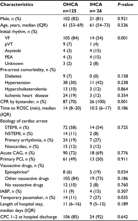 However, very few studies focused on ihca; Full text Similar long-term survival of consecutive in ...
