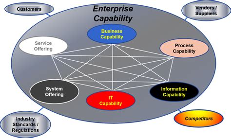 Enterprise System Capability - Standard Business