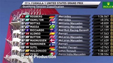 Also working in the irish tech industry. F1 United States GP 2014 Qualifying [Summary and Result ...
