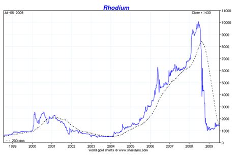 Can i buy precious metal coins, bars or rounds at spot price? Rhodium, The Most Precious Precious Metal? :: The Market ...
