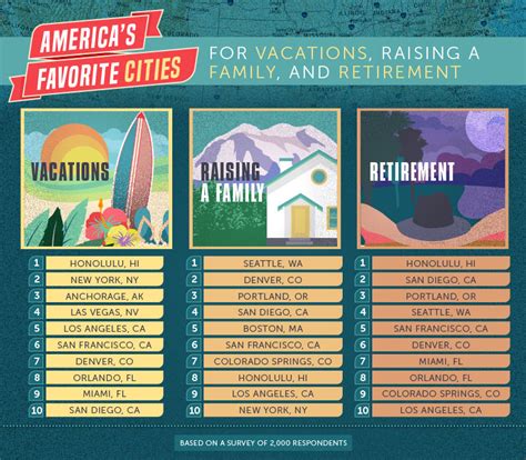 Americas Favorite States And Cities