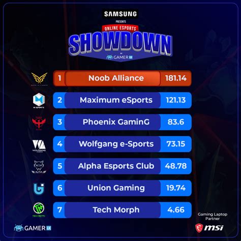 Noob Alliance Tops Clan Leaderboard At Samsung Online Esports Showdown