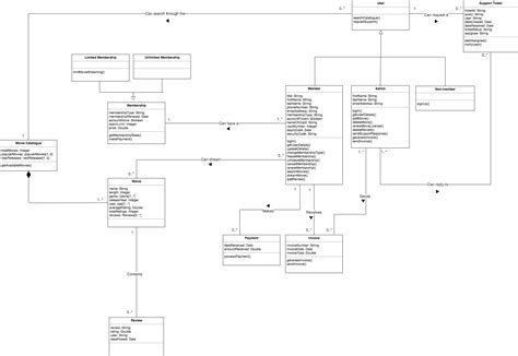 Uml Class Diagram Feedback Stack Overflow