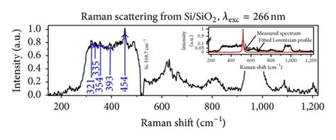 Raman Spectrum Of Silicon Dioxide Layer Placed On Silicon Substrate