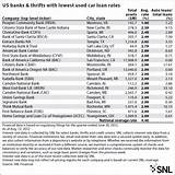 Car Loan Rates Michigan