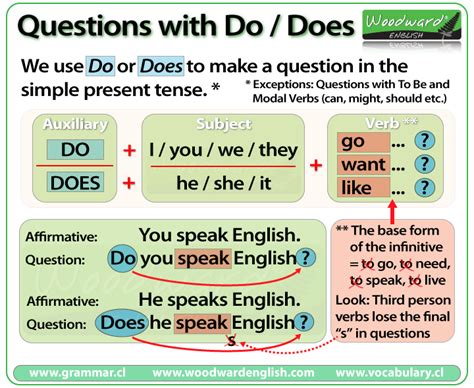 English Immersion Program Simple Present Questions