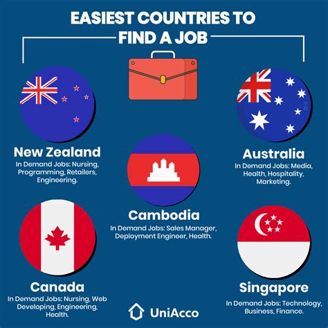 The Ultimate List Of Easiest Countries To Find A Job Uniacco