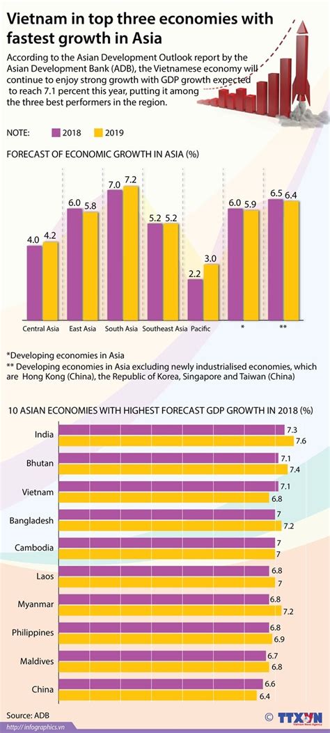 vietnam in top three economies with fastest growth in asia
