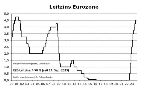 Leitzinsen info Zinsübersicht Zinsvergleich Zinssatz EZB FED