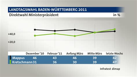 Setzt sich vielleicht die ampel durch und die grünen regieren mit spd und fdp? Landtagswahl Baden-Württemberg 2011