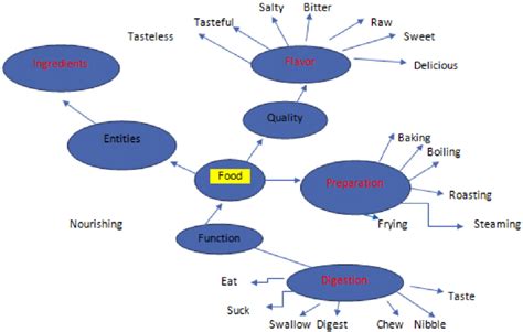 Cross Domain Mappings Of Sex Is Food Conceptual Metaphor Source Domain