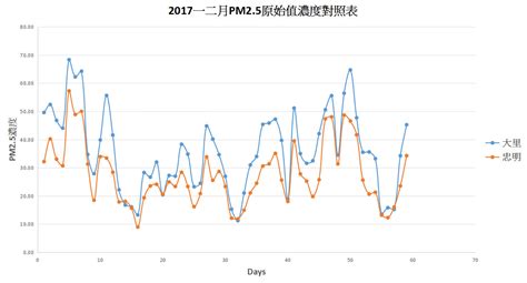 Изучаем китайский язык с нуля! 閒聊 數據校正讓大里空氣比市中心更好 - 看板 TaichungBun - 批踢踢實業坊