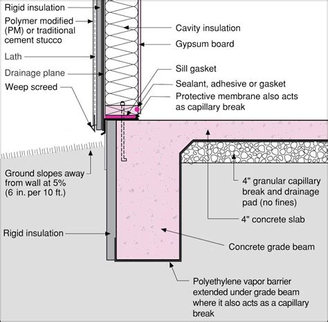 Slab Edge Insulation Why It Matters Protradecraft