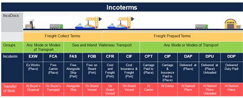 Do You Know Your Incoterms