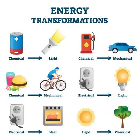 Energy Transformation Diagram Car