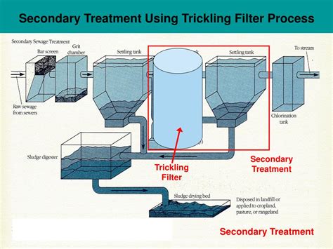 Ppt Wastewater Treatment Processes I Powerpoint Presentation Free