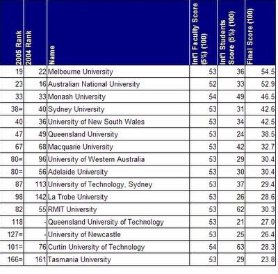 List of the universities in malaysia. EDUCATION IN MALAYSIA: THES World Rankings - Australian ...