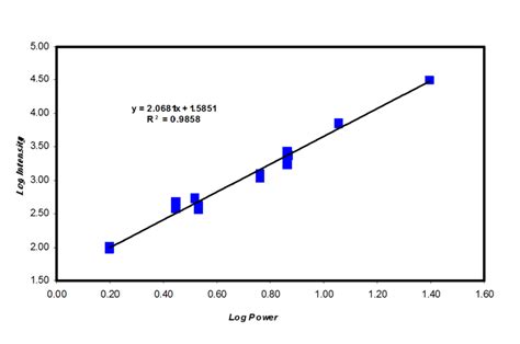 13 Fluorescence Intensity As A Function Of Excitation Power When Data