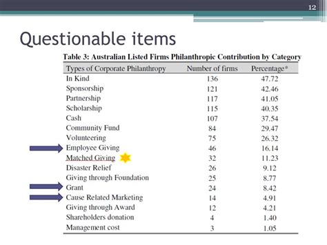 Ppt Disclosing Of Corporate Philanthropy Practices By Australian