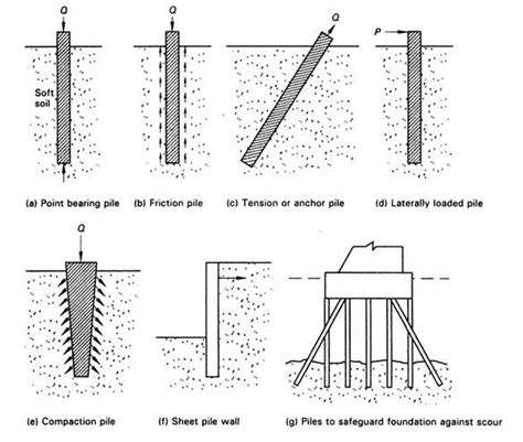 What Is Pile Foundation Its Types Uses Design