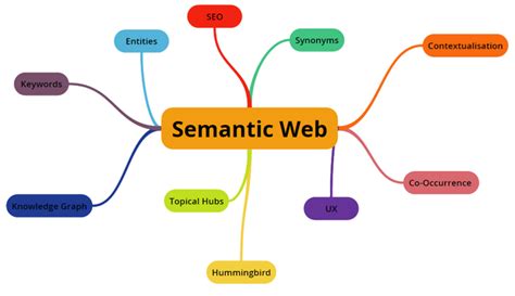 Web 30 Semantic Web Semantic Cover Flow