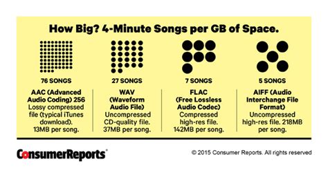 Apple also developed their own version, aiff files, using the same technology. Make Your Music Sound Better - Consumer Reports