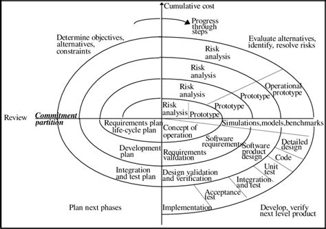 The Spiral Model Of Software Development Source Boehm 1988