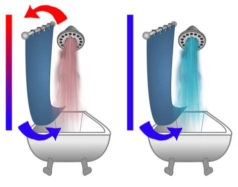 The Shower Curtain Effect David Wakeham Phd Candidate In Physics
