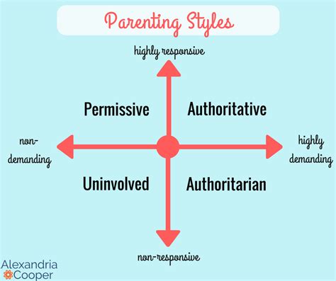 4 Parenting Styles Authoritarian The Authoritarian The Authoritative