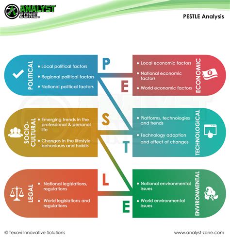 Pestle Analysis Analyst Zone