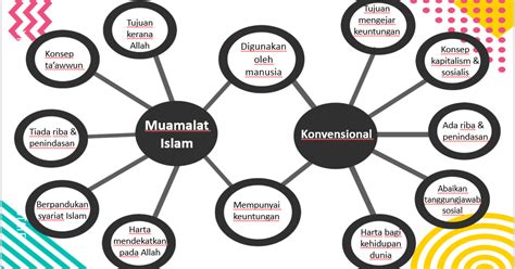 Maybe you would like to learn more about one of these? Perbezaan Muamalat Islam dan Konvensional