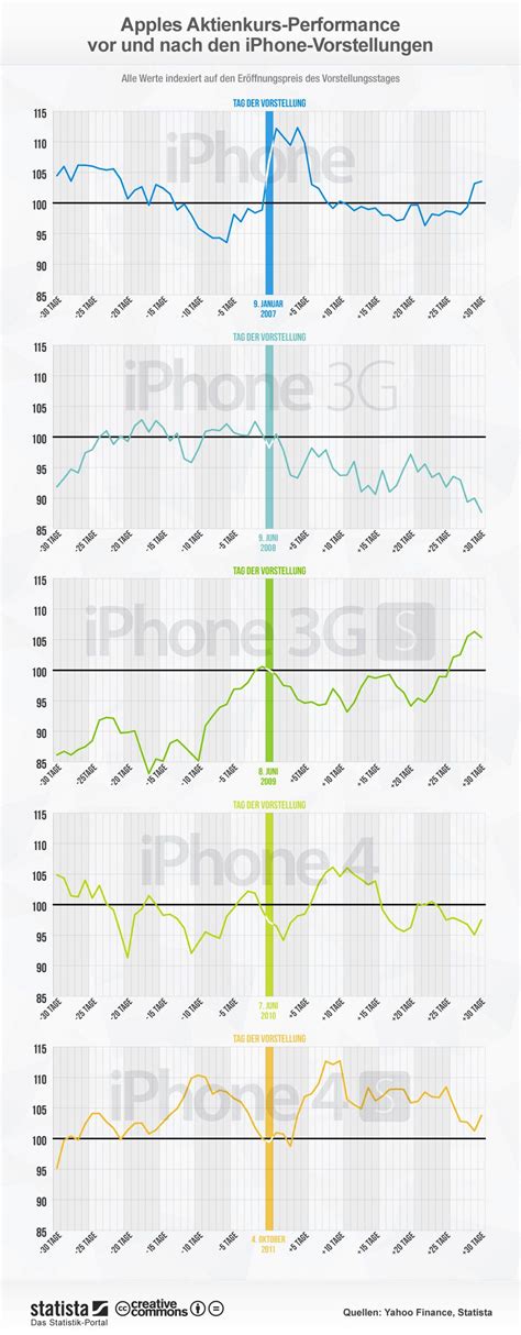 Apple quartalszahlen und apple aktienkurs im zusammenhang. Infografik: Apples Aktienkurs-Performance vor und nach den ...