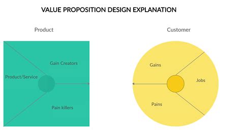 Value Proposition Canvas Is A Business Tool That Can Help