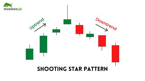 What Is A Shooting Star Candlestick Pattern September 2022