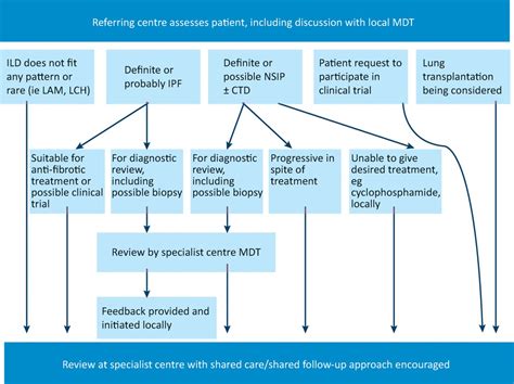 Update In Diagnosis And Management Of Interstitial Lung Disease Rcp