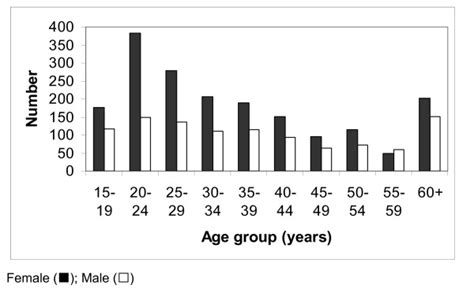 The Age And Sex Distribution Of Survey Participants Download Scientific Diagram