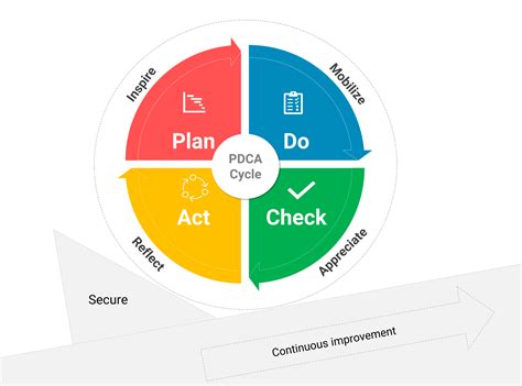 Pdca Or Deming Cycle Chart Diagram With Plan Do Check And Act Line Hot Sex Picture