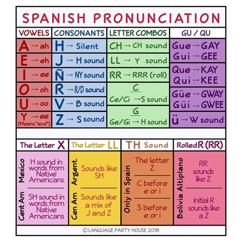 Spanish Linguistic Symbols - Learning How to Read